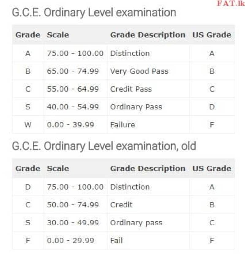 Want to know about O/L grading system