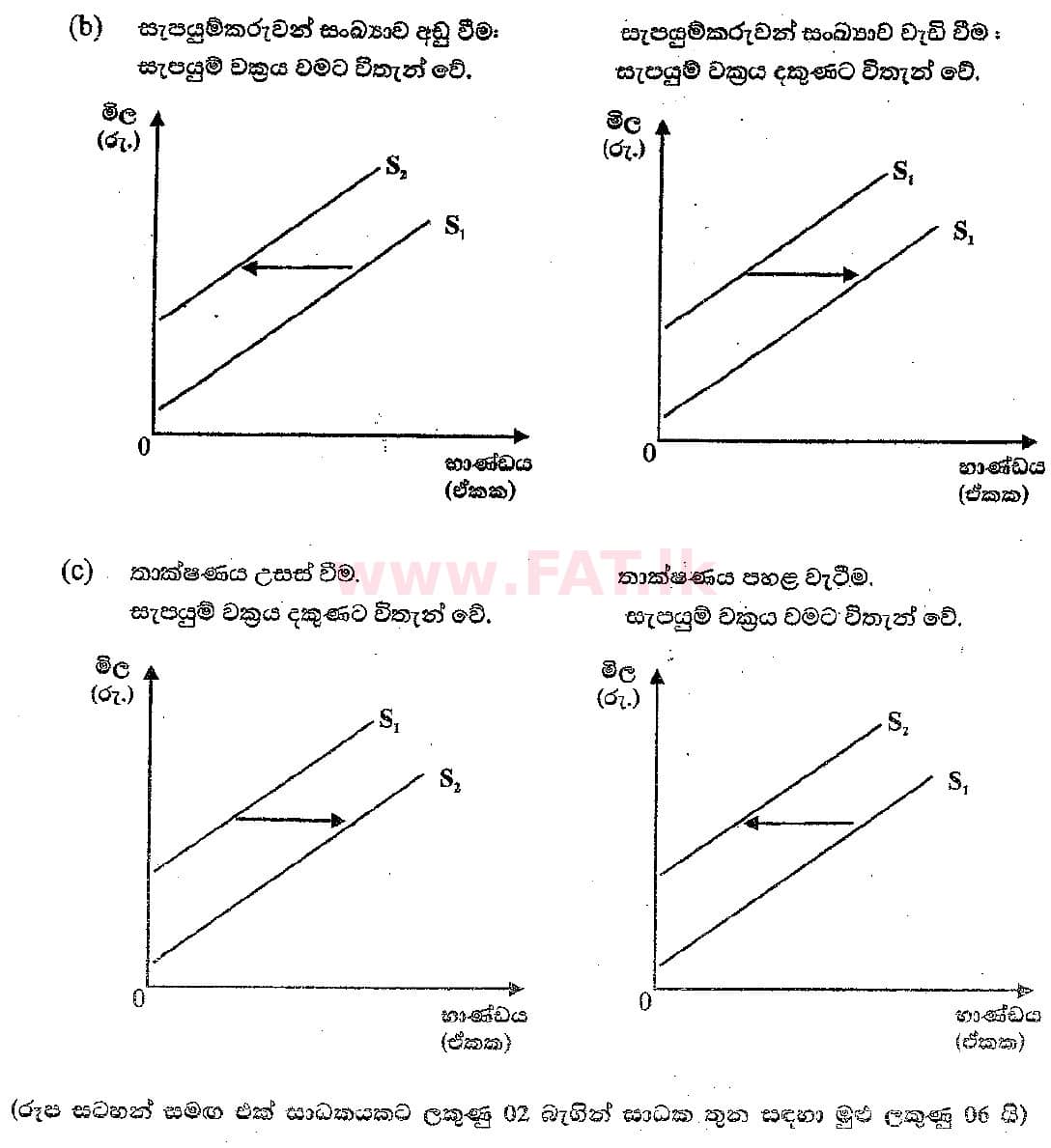 National Syllabus : Advanced Level (A/L) Economics - 2021 February - Paper II (සිංහල Medium) 2 6146