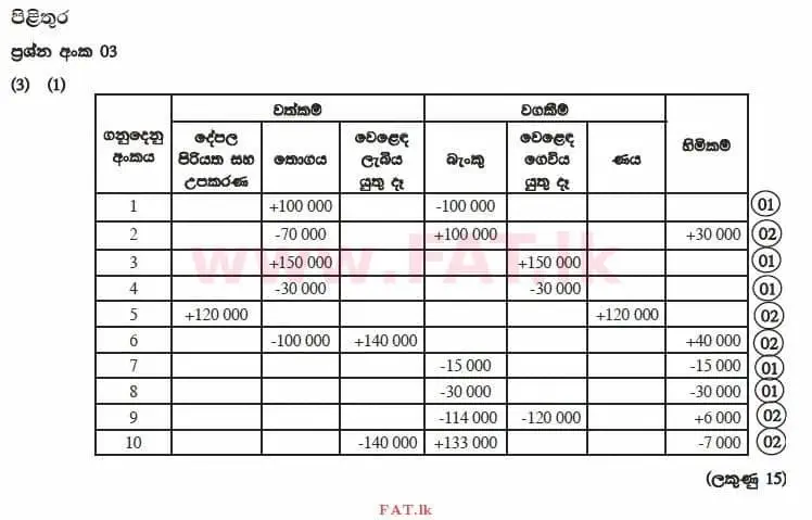 National Syllabus : Advanced Level (A/L) Accounting - 2015 August - Paper II (සිංහල Medium) 3 3865