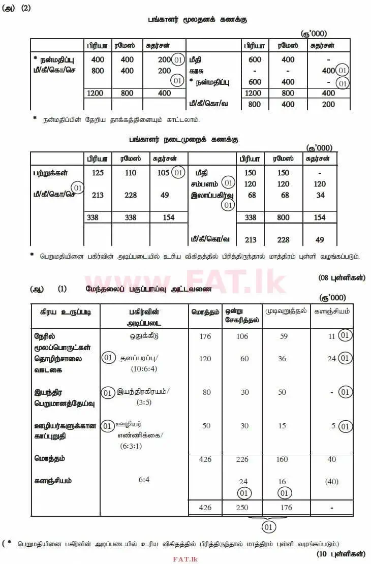 உள்ளூர் பாடத்திட்டம் : உயர்தரம் (உ/த) கணக்கியல் - 2012 ஆகஸ்ட் - தாள்கள் II (தமிழ் மொழிமூலம்) 2 4142