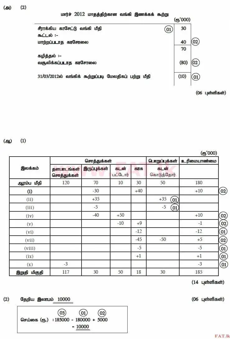 உள்ளூர் பாடத்திட்டம் : உயர்தரம் (உ/த) கணக்கியல் - 2012 ஆகஸ்ட் - தாள்கள் II (தமிழ் மொழிமூலம்) 3 4145