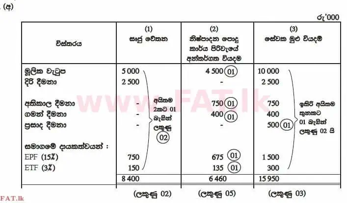 National Syllabus : Advanced Level (A/L) Accounting - 2014 August - Paper II (සිංහල Medium) 4 2987