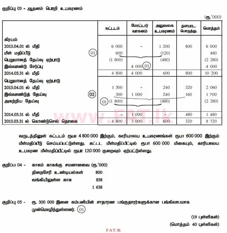 உள்ளூர் பாடத்திட்டம் : உயர்தரம் (உ/த) கணக்கியல் - 2014 ஆகஸ்ட் - தாள்கள் II (தமிழ் மொழிமூலம்) 1 3021