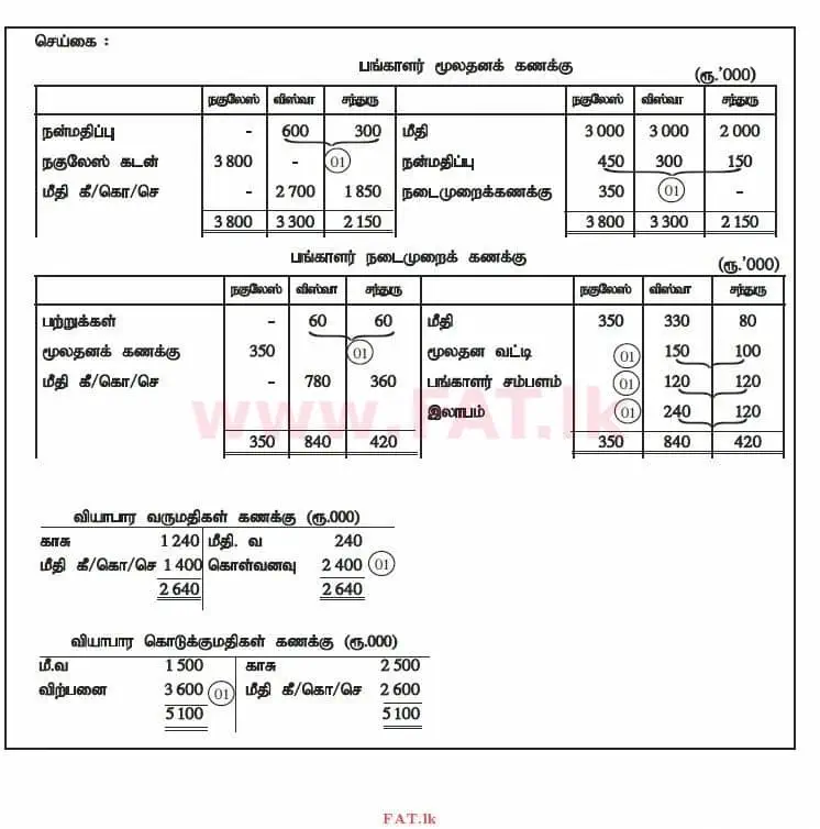 உள்ளூர் பாடத்திட்டம் : உயர்தரம் (உ/த) கணக்கியல் - 2014 ஆகஸ்ட் - தாள்கள் II (தமிழ் மொழிமூலம்) 2 3023