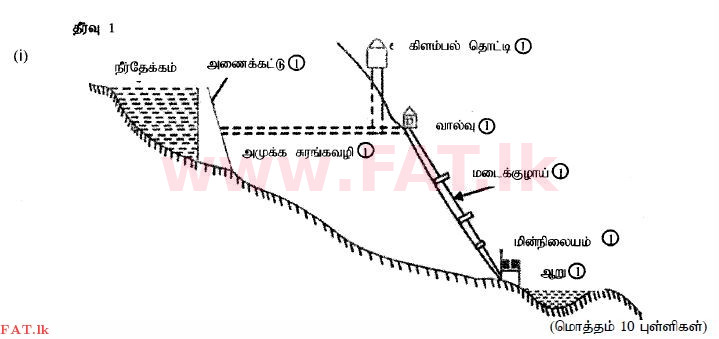 உள்ளூர் பாடத்திட்டம் : உயர்தரம் (உ/த) பொறியியல் தொழில்நுட்பம் - 2015 ஆகஸ்ட் - தாள்கள் II (தமிழ் மொழிமூலம்) 9 4240