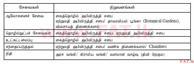 உள்ளூர் பாடத்திட்டம் : உயர்தரம் (உ/த) வர்த்தகக் கல்வி - 2015 ஆகஸ்ட் - தாள்கள் I B (தமிழ் மொழிமூலம்) 12 4042