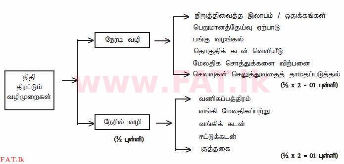 உள்ளூர் பாடத்திட்டம் : உயர்தரம் (உ/த) வர்த்தகக் கல்வி - 2014 ஆகஸ்ட் - தாள்கள் I B (தமிழ் மொழிமூலம்) 16 3100