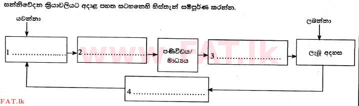 National Syllabus : Advanced Level (A/L) Business Studies - 2017 August - Paper I B (සිංහල Medium) 5 1