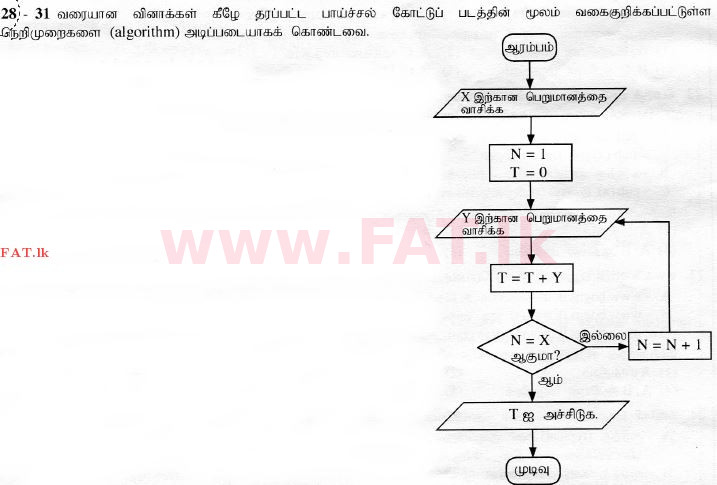 National Syllabus : Advanced Level (A/L) Information & Communication Technology ICT - 2015 August - Paper I (தமிழ் Medium) 30 1