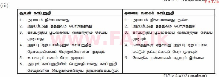 உள்ளூர் பாடத்திட்டம் : சாதாரண நிலை (சா/த) வர்த்தகக் கல்வி மற்றும் கணக்கியல் - 2011 டிசம்பர் - தாள்கள் II (தமிழ் மொழிமூலம்) 3 2166