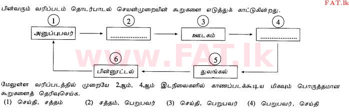 National Syllabus : Ordinary Level (O/L) Business and Accounting Studies - 2012 December - Paper I (தமிழ் Medium) 15 1