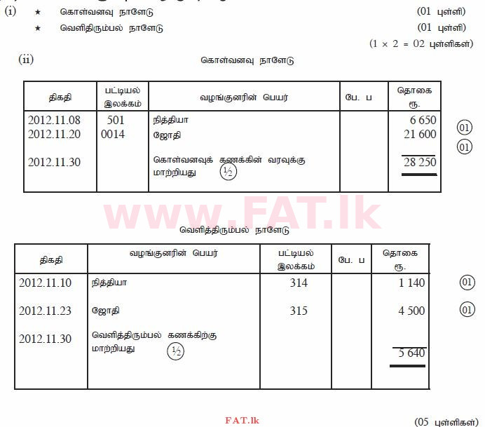உள்ளூர் பாடத்திட்டம் : சாதாரண நிலை (சா/த) வர்த்தகக் கல்வி மற்றும் கணக்கியல் - 2012 டிசம்பர் - தாள்கள் II (தமிழ் மொழிமூலம்) 5 1568