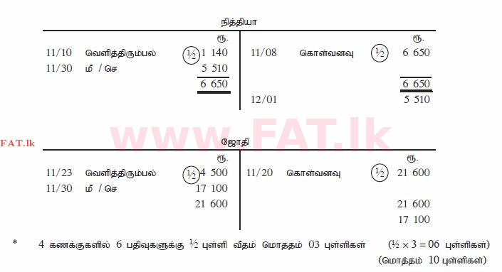 உள்ளூர் பாடத்திட்டம் : சாதாரண நிலை (சா/த) வர்த்தகக் கல்வி மற்றும் கணக்கியல் - 2012 டிசம்பர் - தாள்கள் II (தமிழ் மொழிமூலம்) 5 1570