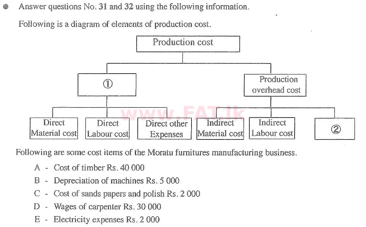 National Syllabus : Ordinary Level (O/L) Business and Accounting Studies - 2020 March - Paper I (English Medium) 32 1
