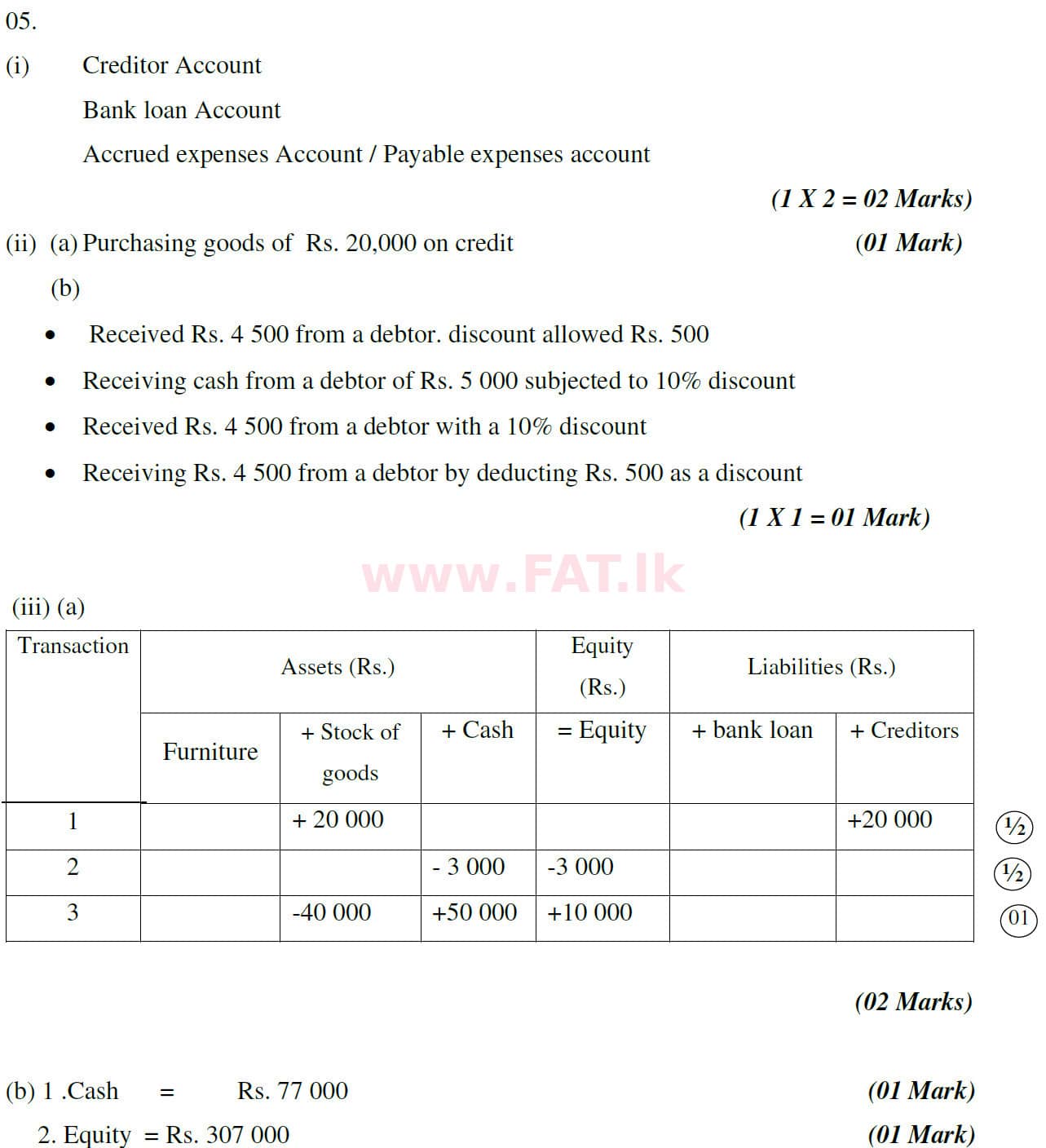 National Syllabus : Ordinary Level (O/L) Business and Accounting Studies - 2020 March - Paper II (English Medium) 5 5801