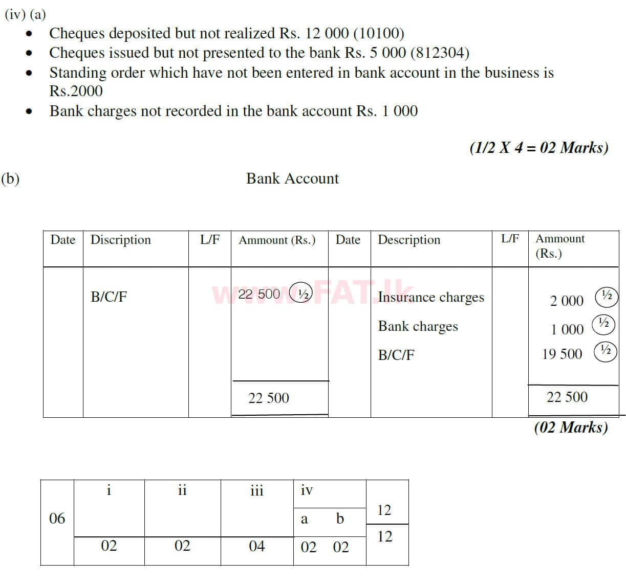 National Syllabus Ordinary Level (O/L) Business and Accounting