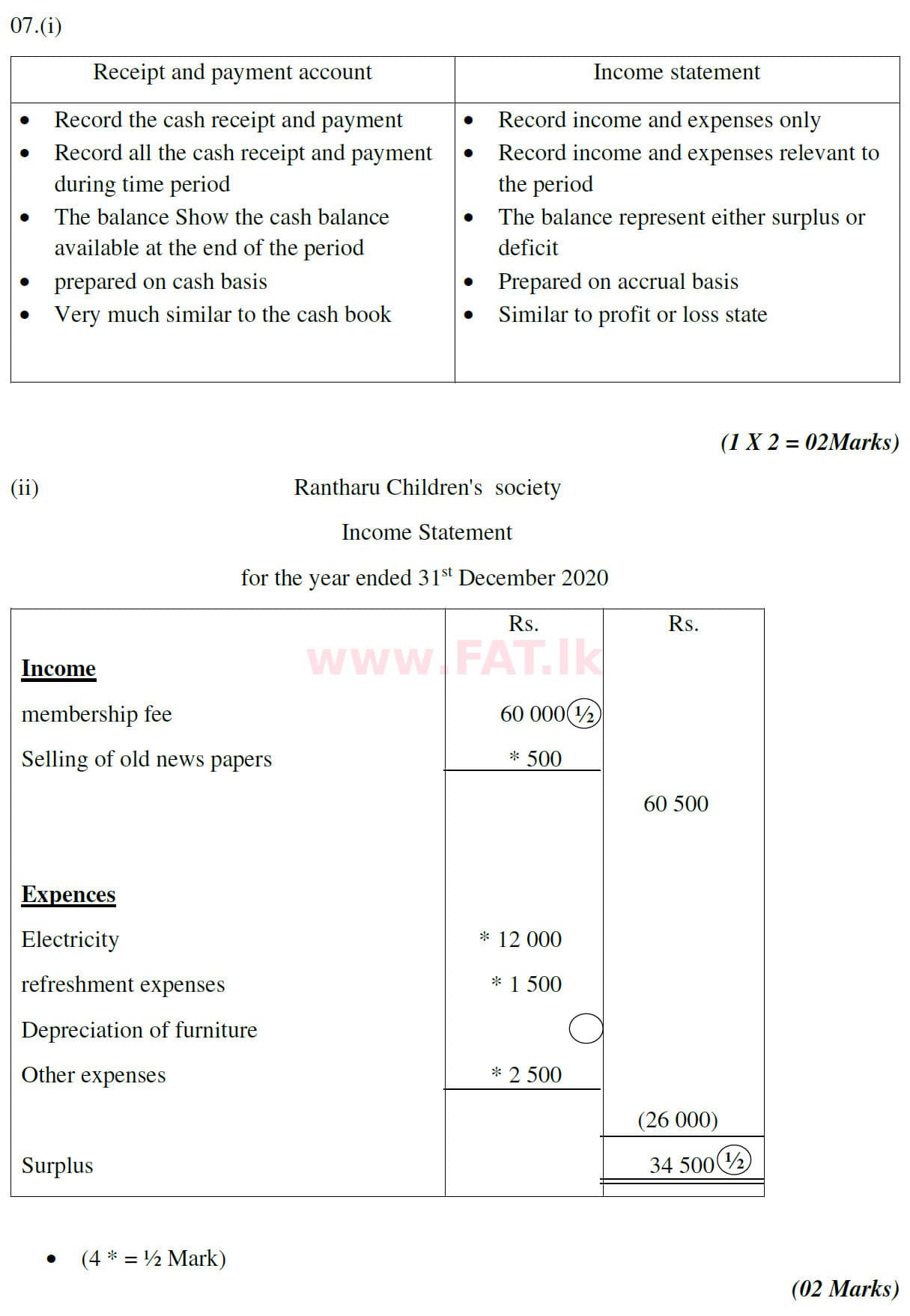 National Syllabus : Ordinary Level (O/L) Business and Accounting Studies - 2020 March - Paper II (English Medium) 7 5805