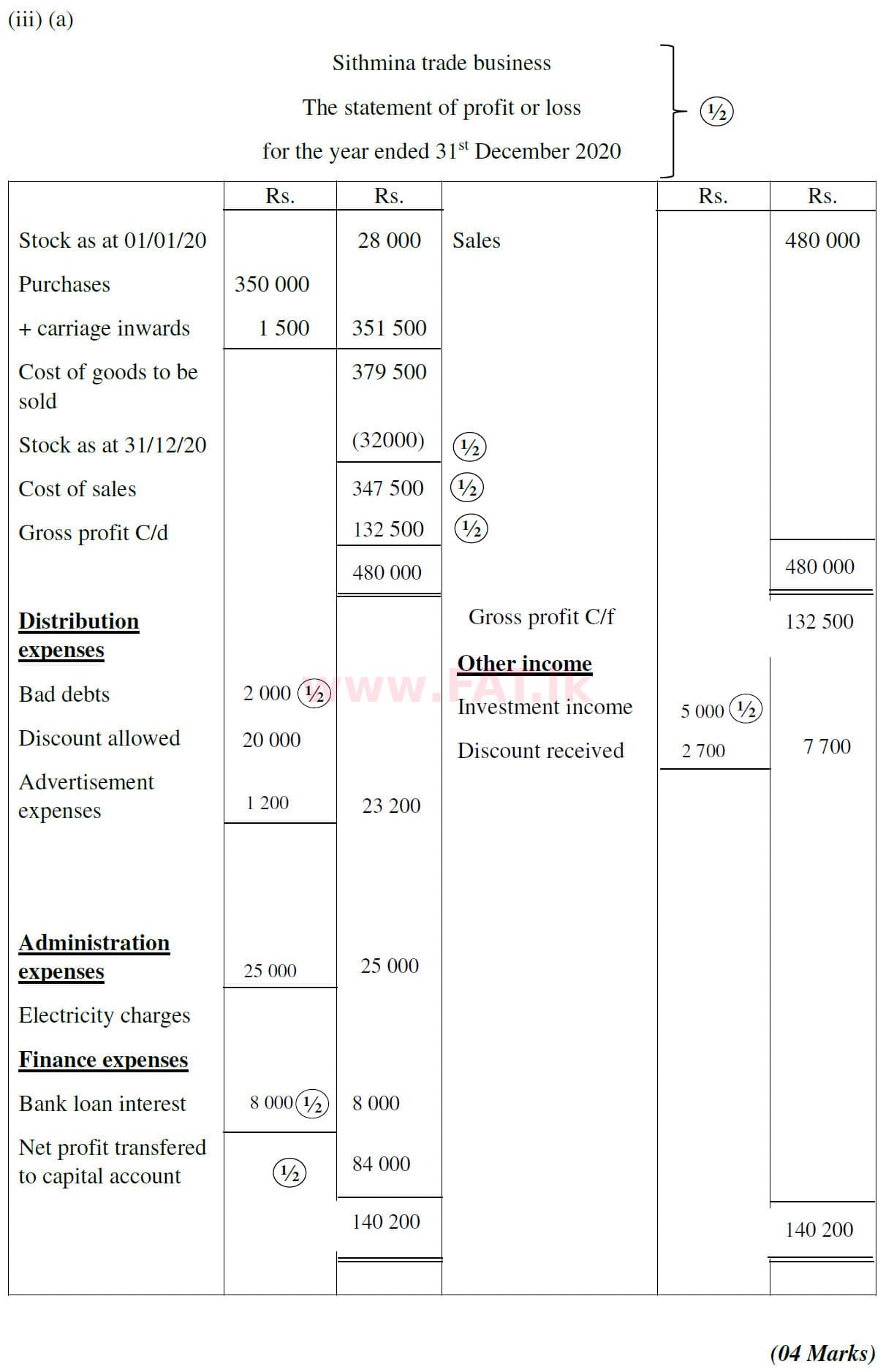 உள்ளூர் பாடத்திட்டம் : சாதாரண நிலை (சா/த) வர்த்தகக் கல்வி மற்றும் கணக்கியல் - 2020 மார்ச் - தாள்கள் II (English மொழிமூலம்) 7 5806