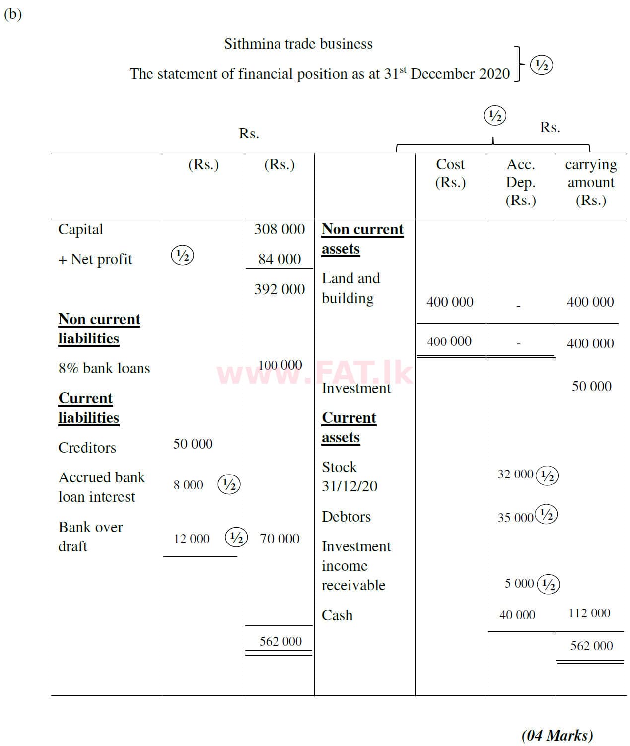 உள்ளூர் பாடத்திட்டம் : சாதாரண நிலை (சா/த) வர்த்தகக் கல்வி மற்றும் கணக்கியல் - 2020 மார்ச் - தாள்கள் II (English மொழிமூலம்) 7 5807