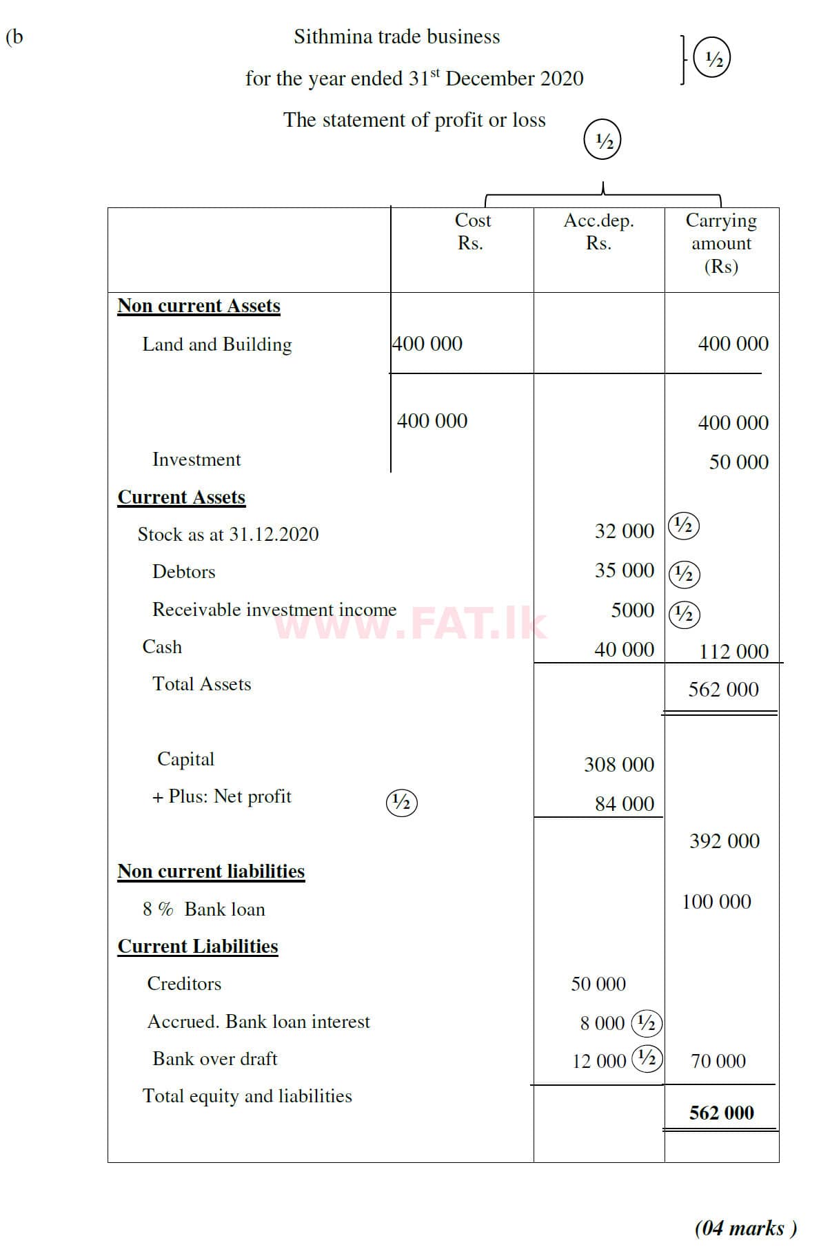 உள்ளூர் பாடத்திட்டம் : சாதாரண நிலை (சா/த) வர்த்தகக் கல்வி மற்றும் கணக்கியல் - 2020 மார்ச் - தாள்கள் II (English மொழிமூலம்) 7 5809