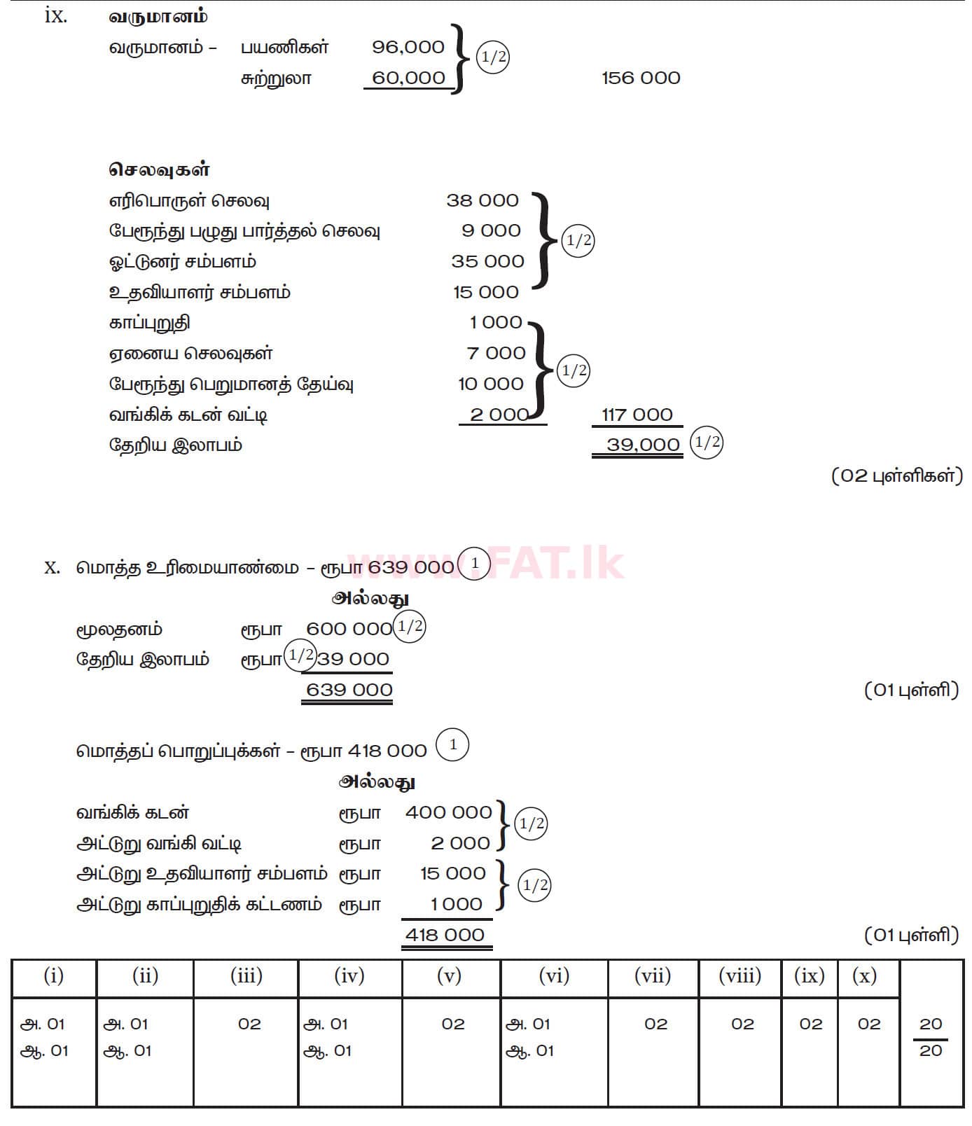 National Syllabus : Ordinary Level (O/L) Business and Accounting Studies - 2019 March - Paper II (தமிழ் Medium) 1 5981