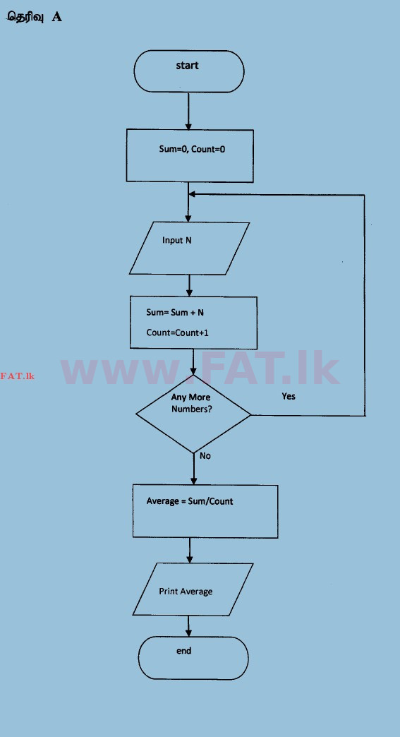 உள்ளூர் பாடத்திட்டம் : உயர்தரம் (உ/த) பொதுத் தொடர்பாடல் தொழில்நுட்பம் (GIT) - 2014 ஆகஸ்ட் - தாள்கள் II (தமிழ் மொழிமூலம்) 5 3965