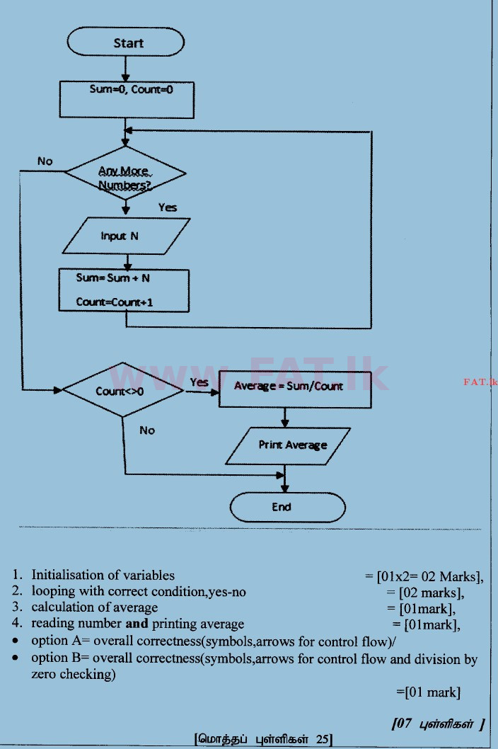 உள்ளூர் பாடத்திட்டம் : உயர்தரம் (உ/த) பொதுத் தொடர்பாடல் தொழில்நுட்பம் (GIT) - 2014 ஆகஸ்ட் - தாள்கள் II (தமிழ் மொழிமூலம்) 5 3966