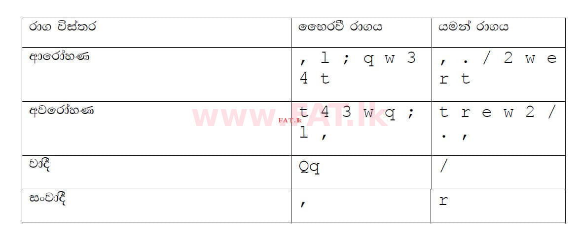 உள்ளூர் பாடத்திட்டம் : சாதாரண நிலை (சா/த) இசை (ஓரியண்டல்) - 2019 டிசம்பர் - தாள்கள் II (සිංහල மொழிமூலம்) 2 4592