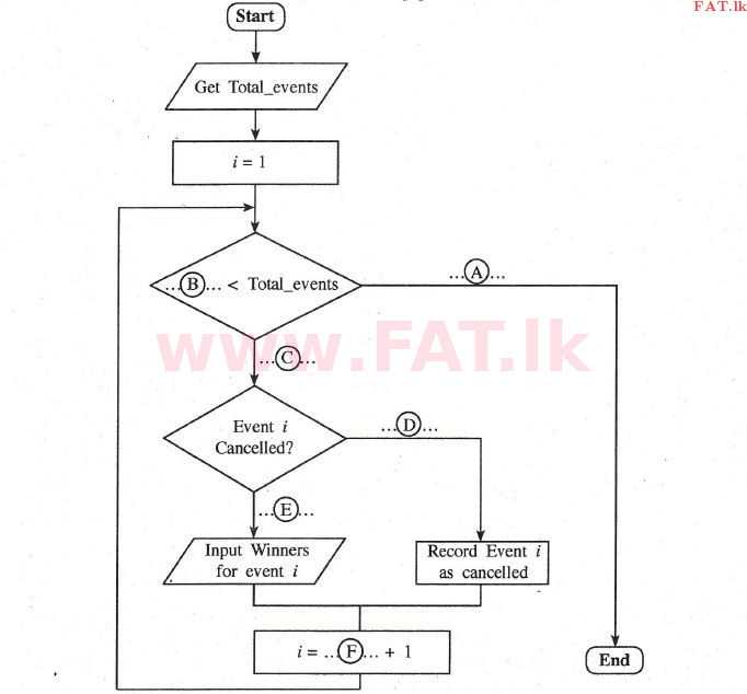 National Syllabus : Ordinary Level (O/L) Information & Communication Technology ICT - 2014 December - Paper II (English Medium) 5 2