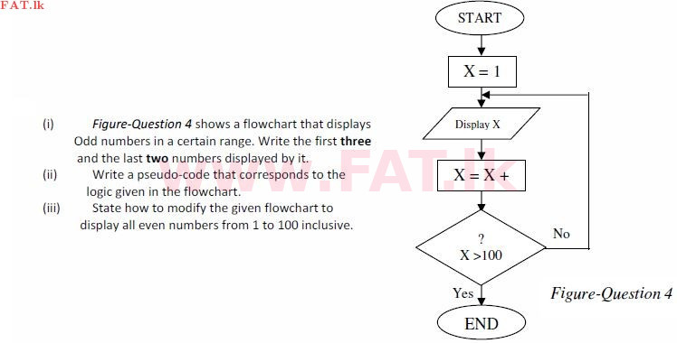 உள்ளூர் பாடத்திட்டம் : சாதாரண நிலை (சா/த) தகவல் தொடர்பாடல் தொழில்நுட்பம் - 2008 டிசம்பர் - தாள்கள் II (English மொழிமூலம்) 4 1