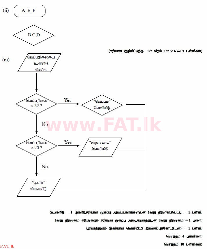 National Syllabus : Ordinary Level (O/L) Information & Communication Technology ICT - 2013 December - Paper II (தமிழ் Medium) 5 916