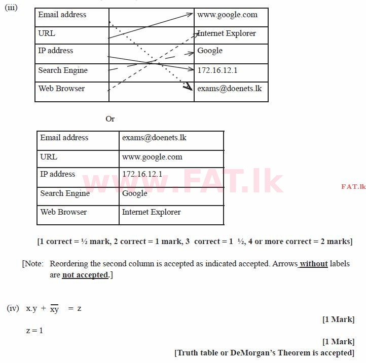 உள்ளூர் பாடத்திட்டம் : சாதாரண நிலை (சா/த) தகவல் தொடர்பாடல் தொழில்நுட்பம் - 2011 டிசம்பர் - தாள்கள் II (English மொழிமூலம்) 1 1986