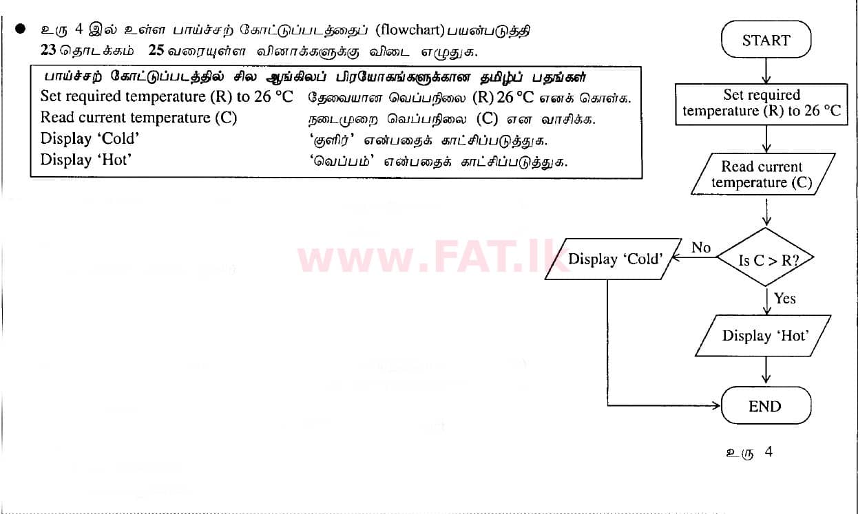 உள்ளூர் பாடத்திட்டம் : சாதாரண நிலை (சா/த) தகவல் தொடர்பாடல் தொழில்நுட்பம் - 2010 டிசம்பர் - தாள்கள் I (தமிழ் மொழிமூலம்) 25 1