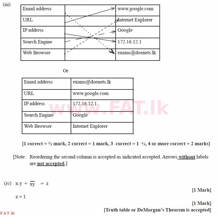 உள்ளூர் பாடத்திட்டம் : சாதாரண நிலை (சா/த) தகவல் தொடர்பாடல் தொழில்நுட்பம் - 2011 டிசம்பர் - தாள்கள் II (සිංහල மொழிமூலம்) 1 1999