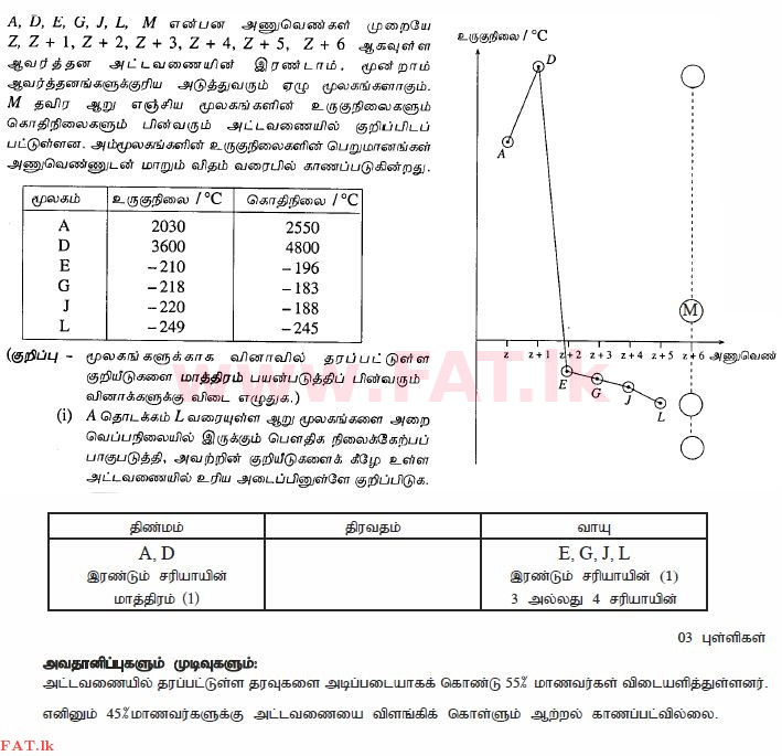 දේශීය විෂය නිර්දේශය : සාමාන්‍ය පෙළ (O/L) විද්‍යාව - 2010 දෙසැම්බර් - ප්‍රශ්න පත්‍රය II (தமிழ் මාධ්‍යය) 3 2685