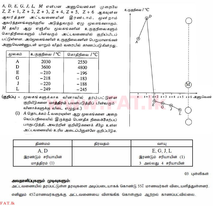 National Syllabus : Ordinary Level (O/L) Science - 2010 December - Paper II (தமிழ் Medium) 3 2685